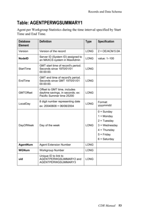 Page 59Records and Data Schema
CDR Manual 53
Table: AGENTPERWGSUMMARY1
Agent per Workgroup Statistics during the time interval specified by Start 
Time and End Time.
Database 
ElementDefinitionTypeSpecification
Version Version of the record LONG 2 = OE/ACM 5.0A
NodeIDServer ID (System ID) assigned to 
an MAXCS system in MaxAdminLONG value: 1–100 
StartTimeGMT start time of record's period.  
Seconds since 1970/01/01 
00:00:00.LONG
EndTimeGMT end time of record's period. 
Seconds since GMT 1970/01/01...