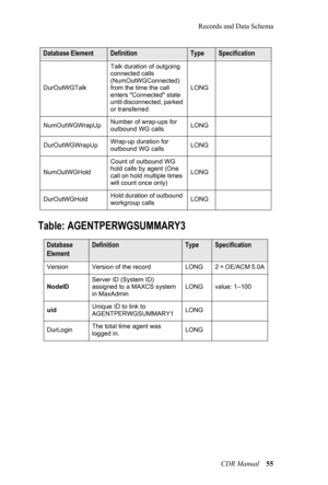 Page 61Records and Data SchemaCDR Manual  55
Table: AGENTPERWGSUMMARY3
Database 
ElementDefinitionTypeSpecification
Version Version of the record LONG2 = OE/ACM 5.0A
NodeID Server ID (System ID) 
assigned

 to a MAXCS system 
in MaxAdmin LONG
value: 1–100 
uid Unique ID to link to 
AGENTPERWGSUMMARY1 LONG
DurLogin The total time agent was 
logged in. LONG
DurOutWGTalk
Talk duration of outgoing 
con

nected calls 
(NumOutWGConnected) 
from the time the call 
enters "Connected" state 
until disconnected,...