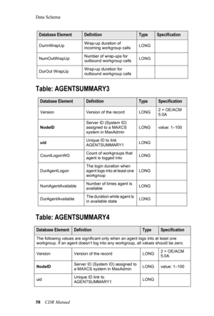 Page 64Data Schema
58 CDR Manual
Table: AGENTSUMMARY3
Database ElementDefinitionTypeSpecification
Version Version of the record LONG2 = OE/ACM 
5.0A
NodeID Server ID (System ID) 
assigned to

 a MAXCS 
system in MaxAdmin LONG
value: 1–100 
uid Unique ID to link 
AGE

NTSUMMARY1 LONG
CountLogonWG Count of workgroups that 
agent 

is logged into LONG
DurAgentLogon The login duration when 
agent 

logs into at least one 
workgroup LONG
NumAgentAvailable Number of times agent is 
available LONG
DurAgentAvailable...