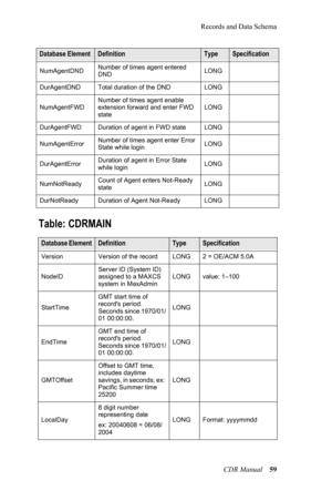 Page 65Records and Data Schema
CDR Manual 59
Table: CDRMAIN
NumAgentDNDNumber of times agent entered 
DNDLONG
DurAgentDNDTotal duration of the DNDLONG
NumAgentFWDNumber of times agent enable 
extension forward and enter FWD 
stateLONG
DurAgentFWDDuration of agent in FWD stateLONG
NumAgentErrorNumber of times agent enter Error 
State while loginLONG
DurAgentErrorDuration of agent in Error State 
while loginLONG
NumNotReadyCount of Agent enters Not-Ready 
stateLONG
DurNotReadyDuration of Agent Not-ReadyLONG...