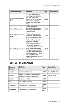Page 81Records and Data Schema
CDR Manual 75
Table: EXTINFORMATION
NumInOverflowWithin
SLT
WG calls overflowed to 
other target with wait time 
less than or equal to 
Service Level Threshold 
within report longerval 
(QueueTime+RingTime 