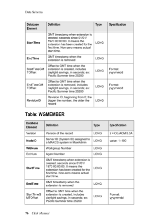 Page 82Data Schema
76 CDR Manual
Table: WGMEMBER
StartTime
GMT timestamp when extension is 
created; seconds since 01/01/
1970 00:00:00. 0 means the 
extension has been created for the 
first time. Non-zero means actual 
start time.
LONG
EndTimeGMT timestamp when the 
extension is removedLONG
StartTimeGM
TOffsetOffset to GMT time when the 
extension is created, includes 
daylight savings, in seconds; ex: 
Pacific Summer time 25200
LONGFormat: 
yyyymmdd
EndTimeGM
TOffsetOffset to GMT time when the 
extension is...