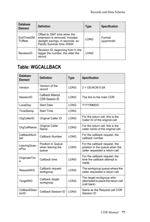 Page 83Records and Data Schema
CDR Manual 77
Table: WGCALLBACK
EndTimeGM
TOffsetOffset to GMT time when the 
extension is removed, includes 
daylight savings, in seconds; ex: 
Pacific Summer time 25200
LONGFormat: 
yyyymmdd
RevisionIDRevision ID, beginning from 0; the 
bigger the number, the older the 
recordLONG
Database 
ElementDefinitionTypeSpecification
VersionVersion of the 
recordLONG2 = OE/ACM 5.0A
SessionIDCallback Attempt 
CDR Session IDLONGThe link to the main CDR
LocalDayStart DateLONGYYYYMMDD...