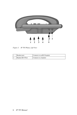 Page 146     IP 705 Manual
Figure 3. IP 705 Phone, Left View
1 Headset port Connects to an RJ-9 headset
2 Handset RJ-9 Port Connects to a handset
12
512 3 4 