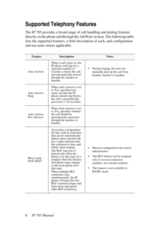 Page 168     IP 705 Manual
Supported Telephony Features
The IP 705 provides a broad range of call handling and dialing features 
directly on the phone and through the AltiWare system. The following table 
lists the supported features, a brief description of each, and configuration 
and use notes where applicable.
FeatureDescriptionNotes
Auto AnswerWhen a call comes in, the 
IP phone will ring for a 
specified number of 
seconds, connect the call, 
and automatically answer 
through the speaker or 
headset....