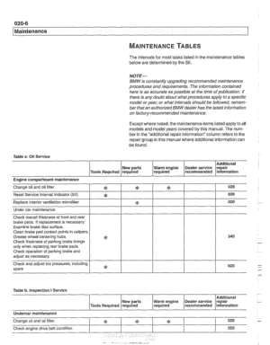 Page 38
Maintenance 
The intervals for most tasks listed  in the maintenance tables 
below are  determined by the Sll. 
NOTE- 
BMW is constantly upgrading  recommended maintenance 
procedures  and requirements. 
The information  contained 
here  is as  accurate  as possible  at the time  of publication.  if 
there  is any  doubt about  what procedures apply  to a specific 
model  or year,  or what  intervals  should be followed,  remem- 
ber  that  an authorized 
BMW dealer  has the latest  information 
on...