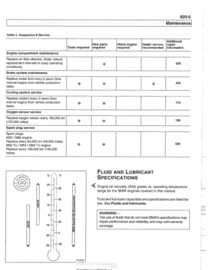 Page 41
--- - 
Maintenance 
Table c. Inspection II Service 
Additional 
New  parts  Warm engine  Dealer service  repair 
Tools  required  required  required  recommended  information 
Engine compartment  maintenance 
Replace  air filter  element.  (Note: reduce 
replacement intervals  in dusty operating 
conditions). 
Replace  brake 
fluid every 2 years  (time 
interval  begins from vehicle  production 
date). 
Cooling system  service 
Spark  plug service 
Brake 
system  maintenance 
:j: 
* 
Replace coolant...