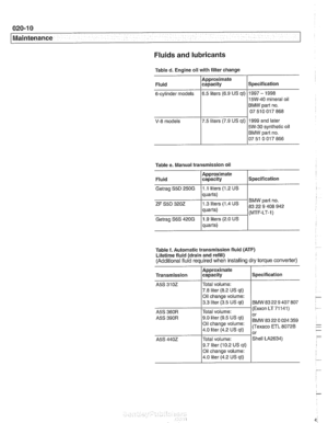 Page 42
020-1 0 
Maintenance Fluids and lubricants 
Table d. Engine  oil with  filter  change 
V-8 
models 
BMW  part no. 
07  510  017 868 
5W-30 synthetic  oil 
BMW  part no. 
07  51  0 017  866 
Specification 
1997 
- 1998 
15W-40 mineral oil 
Fluid 
6-cylinder  models 
Table  e. Manual  transmission  oil 
Approximate 
capacity 
6.5 
liters  (6.9 US qt) 
Specification 
Fluid 
I I 
Approximate 
capacity 
Getrag S5D 250G 1 .I liters  (1.2 US 
quarts)  BMW 
part no. 
83 22 408 942 
I 
quarts) 
Getrao 
S6S 420G...