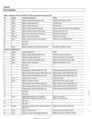 Page 434
Fuel Injection 
Table c. Siemens  MS 42.0  and MS 43.0 ECM pin assignments (continued) 
Pin 
42 
43 
44 
45 
46 
47 
48 
49  50 
51 
52  Componentlfunction 
Signal, evaporative emissions valve 
Signal, throttle 
valve drive 
Signal, throttle  valve drive 
Signal, engine coolant thermostat 
Signal,  close idle  speed control valve 
Signal,  open idle  speed control  valve 
Signal, shield 
ltnock sensor 
Signal, resonance  valve 
intake system 
Not  used 
Not used 
Signal, secondary  air injection pump...