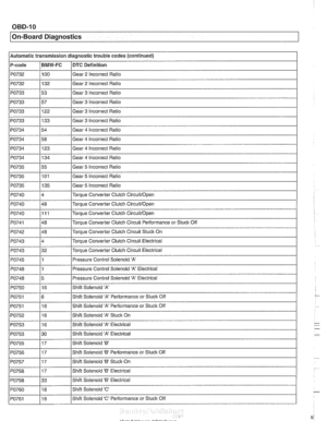 Page 970
On-Board Diagnostics 
l~utornatic transmission  diagnostic trouble codes  (continued) - 
P-code /BMW-FC I DTC Definition - PO732 
PO732 
PO733 
PO733 
PO733 
PO733 
PO734 - 
I I 
I  I 
PO742 / 48 l~orque Converter Clutch Circuit  Stuck On 
PO734 
100 
132 
53 
57  122 
133 
54 
PO735 
PO735 
PO735 
PO740 
PO740 
PO740 
PO741 
I I 
PO743 14 l~or~ue Converter Clutch Circuit Electrical 
Gear 
2 Incorrect  Ratio 
Gear  2 Incorrect  Ratio 
Gear  3 incorrect Ratio 
Gear  3 Incorrect Ratio 
Gear 3 Incorrect...