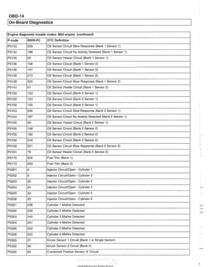 Page 974
OBD-14 
I On-Board Diagnostics 
I Engine diagnostic  trouble codes: M52 engine  (continued) - - - 
P-code IBMW-FC ~DTC Definition 
PO133 
PO134 
PO135 
PO136 
PO136 
PO136 
PO139 
PO141 
I  I 
PO150 1155 102 Sensor Circuit (Bank 2 Sensor 1) 
I 
I 
229 
186 
25 
156 
157 
215 
220  61 
PO150  02 
Sensor Circuit 
Slow Response (Banlc 1 Sensor  1) 
02  Sensor Circuit No Activity Detected 
(Bank 1 Sensor  1) 
02  Sensor Heater Circuit (Bank 1 Sensor  1) 
02  Sensor Circuit 
(Banlc 1 Sensor  2) 
02  Sensor...