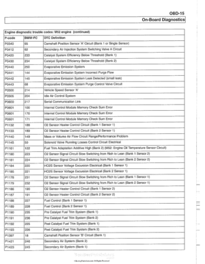 Page 975
OBD-15 
On-Board ~iagnosticsl 
Engine diagnostic trouble  codes: M52 engine  (continued) 
P-code 
PO340 
PO412 
PO420 
PO430 
PO440 
PO441 
PO442 
PO443 
PO500 
PO505 
PO600 
PO601 
PO601 
I PO601 
~1132 
~1133 
BMW-FC 
65 
62 
233 
234 
250  144 
- 
145 
68 
214 
i I 
DTC  Definition 
Camshalt Position Sensor A Circuit (Bank  1 or  Single Sensor) 
Secondary  Air Injection System Switching  Valve A Circuit 
Catalyst System Efficiency Below Threshold 
(Bank 1) 
Catalyst System Efficiency Below Threshold...