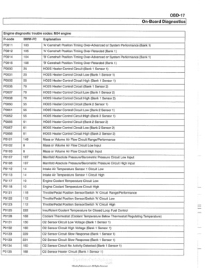 Page 977
On-Board ~iaanosticsl 
Engine diagnostic trouble codes: M54 engine 
P-code 
BMW-FC Explanation 
PO01 I / 103 I A  Camshaft Position Timing Over-Advanced  or System Performance  (Banlc 1) I I 
PO012 1105 I A Camshaft Position Timing Over-Retarded (Bank 1) I I 
PO01 4  1104 I B Camshaft Position  Timing Over-Advanced  or System Performance (Bank 1) 
PO01 5 
PO030 
PO031 
PO032 
I 1 
PO038 179 / HO2S Heater Control Circuit High (Bank 1 Sensor  2) 
I I -. 
I I 
PO050 1 55 I H02S Heater Control Circuit (Bank...