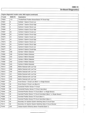 Page 979
On-Board ~ia~nosticsl 
Engine diagnostic trouble  codes: M54 engine (continued) I -. 
P-code BMW-FC Explanation 
PO223 113 ThrottlelPedal Position SensorlSwitch 0 Circuit High 
PO261 / Cylinder 1 Injector Circuit  Low 
PO271 Cylinder 4 Injector Circuit High 
PO273 Cylinder 5 Injector Circuit Low 
Cylinder 2 Injector Circuit High 
Cylinder 3 Injector Circuit 
Low 
Cylinder 3 Injector Circuit High 
Cylinder 4 
iniector Circuit  Low 
PO265 
PO267 
PO268 
PO270 
, I 
PO277 1 23 1 Cylinder 6 Injector Circuit...