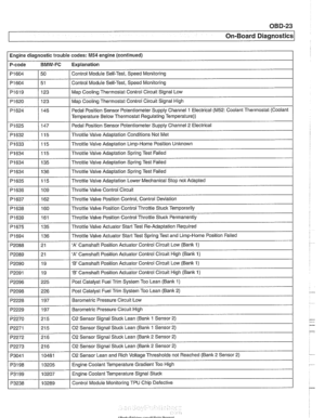 Page 983
OBD-23 
On-Board ~iagnostics] 
I I 
PI625 / 147 I Pedal Position Sensor Potentiometer Supply Channel 2 Electrical 1 
Engine diagnostic  trouble codes: M54 engine (continued) 
P-code 
BMW-FC Explanation 
PI 604 
PI604 
PI619 
PI620 
PI624 
PI632 
PI633 
PI634 
P1 634 
PI 634 
PI 635 
PI 636  50 
51  123 
123 
146 i I 
I 
I Barometric Pressure Circuit  Low 
Control 
Module Self-Test, 
Speed Monitoring 
Control Module  Self-Test, Speed Monitoring 
Map Cooling Thermostat  Control Circuit Signal  Low 
Map...