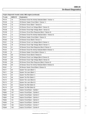 Page 985
1 On-Board ~iaanosticsl 
I Engine diagnostic trouble  codes: M62 engine (continued) -. 
P-code I BMW-FC 1 Explanation I I 
PO134 / 10 1 02 Sensor Circuit No Activity Detected (Bank 1 Sensor 1) 
PO135 
PO136 
PO1 37 
PO138 
POI 39 
PO140 
PO141 
PO150 
PO151 
- - . - .  . . . - -. - - 02 Sensor Circu I Slow Response (Bann 2 Sensor 2) .. -- .- -- .- -- . - . . . -. . - ... - . - - - PO160 02 Sensor Circ~ t No Actv ly Delecleo (Bank 2 Sensor 2) 
13 
PO152 
PO153 
PO154 
PO155 
PO156 
PO1 57 
POI 58 
-- 12...