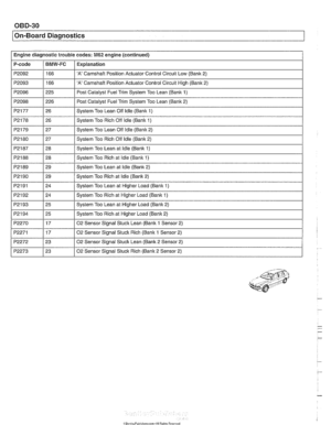 Page 990
/ On-Board Diaanostics 
Engine diagnostic  trouble codes: M62 engine (continued) 
P-code 
I I 
P2189 1 29 / System  Too Lean  at Idle (Bank 2) 
P2093 
P2096 
P2098 
P2177 
P2178 
P2179 
P2180 
P2092 / 166 I A Camshaft Position Actuator Control Circuit  Low (Bank 2) 
BMW-FC 
I I 
P2273 / 23 1 02 Sensor Signal Stuck Rich (Bank 2 Sensor 2) 
Explanation 
166 
225 
226 
26 
26 
27 
27 
P2190 
P2191 
P2192 
P2193 
P2194 
P2270 
A Camshaft Position Actuator Control Circuit High (Bank 2) 
Post  Catalyst  Fuel...