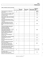 Page 39
Table b. Inspection I Service (continued) 
Checlt transmission and differential for 
external  lealts. 
Check  CV joint  boots  for damage  or leaks. 
Visually 
check fuel tank, fuel lines,  and 
connections for 
leaks. 
New  parts 
Tools Required  required 
Check condition, position,  and mounting 
ol 
exhaust system. Visually check and adjusl 
if  necessary. 
Check power steering system  for lealts. 
Check power steering 
fluid level and adjust 
if necessary. 
Check steering  racidbox  and tie  rods...