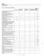 Page 40
--- - 
Maintenance 
Table b. Inspection I Service  (continued) 
I I  I I 
Warm engine  Dealer service 
required  recommended 
Check windshield 
washer fluid  level  and 
antifreeze protection. 
Add washer fluid  as necessary. 
Replace ventilation 
microfilter. (Note: 
reduce replacement intervals  in dusty 
operation conditions) 
Reset Service interval Indicator 
(Sil). 
Additional 
repair 
information 
Tools Required 
* 
eck  aim  of washer  jets and  adjust  if 
necessary. 
covers,  obvious damage or...