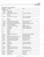 Page 453
Fuel lnjection 
Table e. Bosch 5.2.1 ECM pin assignments 
Pin 
Isignal 1 Description 1 Note 
Connector 
X60003 
1 
2 
3 
4 
5 
6 
7  8 
9  10 
11 
12 
13 
14 
15 
16 
17 
18 
19 
20 
21 
ate alr empe 
Output 
Output 
Output 
Ground 
Ground 
Output 
Output  Input 
Input 
Input 
Ground 
22 
23 
24 
25 
26 
27 
28 
29 
30 
Injection  signal 
Injection  signal 
Signal, evaporative emission valve 
Not used 
Not used 
Ground  for electronic components 
Not  used 
Not used 
Hot film mass air flow sensor ground...