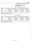 Page 635
Suspension, Steering and Brakes - General 
Front  ride height specifications 
(measurement 
A) 
E39  6-cylinder (5251,5281,530i) models 
E39 
V8 (540i) models 
Wheel  size 
15 inch 
16  inch 
17 inch 
18 inch 
Maximum  variation between  sides:  10 mm (0.4 in) 
Maximum  deviation from  specifications:  10 mm  (0.4 in) 
Standard 
suspension 
579 mm (22.8  in) 
592  mm (23.3  in) 
607  mm (23.9  in) 
620  mm (24.4 in) 
Wheel  size 
15 inch 
16 inch 
17  inch 
18  inch  Sports suspension 
559 
mm (22.0 in)...