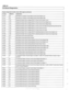 Page 982
OBD-22 
I On-Board Diagnostics 
Engine diagnostic trouble codes: M54 engine (continued) 
P-code 
BMW-FC Explanation 
PI 41 3 
PI414 
PI444 
PI 445 
PI446 
PI447 
PI 448 
PI 449 
PI 451 
35 
35 
142  140 
140 
142 
142 
142 
126 
Secondary  Air Injection Pump Relay Control Circuit Signal  Low 
Secondary  Air Injection Pump 
Relay Control Circuit Signal  High 
Diagnostic Module  Tank Leakage (DM-TL) Pump Control Open Circuit 
Diagnostic Module  Tank 
Leaitage (DM-TL) Pump Control Circuit Signal  Low...