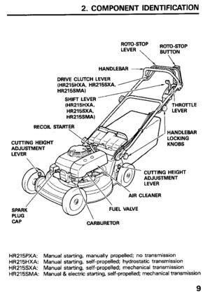 Page 112. COMPONENT IDENTIFICATION 
ROTO-STOP 
LEVER  ROTO-STOP 
BUTTON 
(HR215HXA, 
HR215SXA. 
HR215SMAI 
CUTTING HEIGHT 
ADJUSTMENT 
LEVER TJ&? THROTTLE 
CUTTING HEIGHT 
ADJUSTMENT 
F)jGy 
AIR CLEANER 
SPARK 
PLUG 
CAP FUEL VALVE 
CARBURETOR 
HR215PXA: Manual starting, manually propelled; no transmission 
HR215HXA: Manual starting, self-propelled; hydrostatic transmission 
HR215SXA: Manual starting, self-propelled; mechanical transmission 
HR215SMA: Manual & electric starting, self-propelled; mechanical...