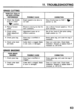 Page 6511. TROUBLESHOOTING 
GRASS CUTTING 
POOR CUT QUALITY 
OR POOR CUlTlNG 
PERFORMANCE 
1. Check that throttle 
lever is in FAST 
( * 1 position. 
2. Reduce forward 
speed. 
3. Check cutting 
height adjustment 
levers. 
POSSIBLE CAUSE 
CORRECTION 
Engine speed is too slow to Move throttle lever to FAST ( 
cut well. 
position (p. 30). 49) 
Mower is moving too fast for Use a slower forward speed (p. 15) or 
lawn conditions. push manually. 
Adjustment levers set at Set all four levers in the same cutting...