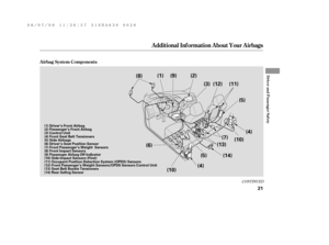 Page 27CONT INUED
A irbag System Components
Additional Inf ormation About Your Airbags
Driver and Passenger Saf ety
21
(9)
(8)(1) (2)
(3)
(5)
(4)
(13)(10)
(14) (5)
(4) (6)
(10)(12) (11)
(7)
(8) Front Impact Sensors
(9) Passenger Airbag Off Indicator
(10) Side Impact Sensors (First)
(11) Occupant Position Detection System (OPDS) Sensors
(12) Front Passenger’s Weight Sensors/OPDS Sensors Control Unit
(13) Seat Belt Buckle Tensioners
(14) Rear Safing Sensor (1) Driver’s Front Airbag
(2) Passenger’s Front Airbag...