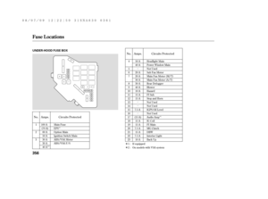 Page 362ÎÎ
Î
µ
µ
µ
µ
Î
Î
No.
No. Circuits ProtectedCircuits Protected
Amps.Amps.
4
5
6
7
8
9
10
11
12
13
14
15
16
17
18
19
20
21
22
23 1
2
3Main Fuse
EPS
Option Main
Ignition Switch Main
ABS/VSA Motor
ABS/VSA F/SHeadlight Main
Power Window Main
Not Used
Sub Fan Motor
Main Fan Motor (M/T)
Main Fan Motor (A/T)
Rear Defogger
Blower
Hazard
FI Sub
Stop and Horn
Not Used
Not Used
IGPS Oil Level
Not Used
Audio Amp
IG Coil
FI Main
MG Clutch
DBW
Interior Light
Back Up 100 A
(70 A)
60 A
50 A
30 A
30 A
40 A50 A
40...