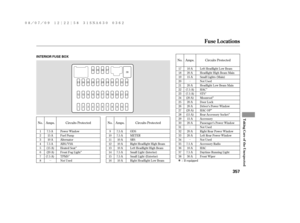 Page 363µµ
µ
µ
Î
Î
ÎÎ
Î
Î
Î
Î
Î No. No.No.
Amps. Amps. Circuits Protected Circuits ProtectedCircuits Protected Amps.
:
1
2
3
4
5
6
7
89
10
11
12
13
14
15
1617
18
19
20
21
22
23
24
25
26
27
28
29
30
31
32
33
34
35
36
37
38 7.5 A
7.5 A
10 A
10 A
10 A
7.5 A
7.5 A
10 A 7.5 A
15 A
10 A
7.5 A
(15 A)
(20 A)
(7.5 A)Power Window
Fuel Pump
Alternator
ABS/VSA
Heated Seat
Front Fog Light
TPMS
Not UsedODS
MET ER
SRS
Right Headlight High Beam
Left Headlight High Beam
Small Light (Interior)
Small Light (Exterior)...