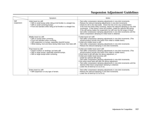 Page 117Suspension Adjustment  Guidelines
Adjustments for Competition113
Stiff
suspension
Symptom
Initial travel too stiff:
•
Stiff on small bumps while riding at full throttle in a straight line.•Stiff on small cornering bumps.
•Front end wanders while riding at full throttle in a straight line.
Middle travel too stiff:
•Stiff on bumps when cornering.
•Front end wanders when cornering.
•Stiff suspension on bumps, especially downhill bumps.
•While braking, front end dives during initial travel, then feels...