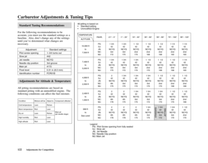 Page 126Carburetor Adjustments & Tuning Tips
122Adjustments for Competition
Standard Tuning Recommendations
For the following recommendations to be
accurate, you must use the standard settings as a
baseline.  Also, don’t change any of the settings
until you’ve determined what changes are
necessary.
Adjustment
Pilot screw opening
Slow jet
Jet needle
Needle clip position
Main jet
Float level
Identification number
Standard settings
1–3/4 turns out
#42
NCYQ
3rd groove
#172
0.31 in (8.0 mm)
FCR01B
Adjustments for...