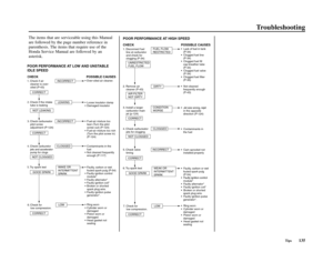 Page 139Troubleshooting
Tips135 The items that are serviceable using this Manual
are followed by the page number reference in
parenthesis. The items that require use of the
Honda Service Manual are followed by an
asterisk. 
POOR PERFORMANCE AT LOW AND UNSTABLE
IDLE SPEED
CHECK POSSIBLE CAUSES
1. Check if air
   cleaner is over-
   oiled (P-43)
CORRECT
INCORRECT
INCORRECT
LEAKING
CLOGGED
LOW
WAKE OR
INTERMITTENT
SPARK
CORRECT
CORRECT
NOT LEAKING
NOT CLOGGED
GOOD SPARK 2. Check if the intake
   tube is leaking
3....
