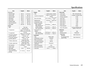 Page 143Specifications
Technical Information139
Overall length 
Overall width 
Overall height 
Wheelbase 
Seat height 
Footpeg height 
Ground clearance 
Dry weight Item English
85.5 in
32.6 in
50.3 in
58.2 in
38.0 in
17.6 in
14.2 in
204 IbsMetric
Type  Dimension 
Frame 
Fork oil capacity 
(except fork damper
per leg)  F. suspension
R. suspension 
F. tire size, pressure 
psi (kPa, kgf/cm
2) 
R. tire size, pressure 
psi (kPa, kgf/cm
2) 
F. brake, swept area 
R. brake, swept area 
Fuel capacity 
Caster angle
Trail...