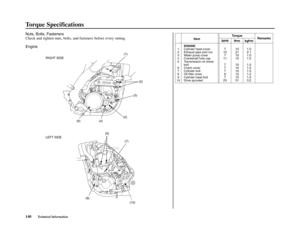 Page 144Torque Specifications
140Technical Information
Nuts, Bolts, Fasteners
Check and tighten nuts, bolts, and fasteners before every outing.
Engine
Item 
1
2
3
4
5
6
7
8
9
10ENGINE
Cylinder head cover
Exhaust pipe joint nut
Water pump cover
Crankshaft hole cap
Transmission oil check 
bolt
Clutch cover
Cylinder bolt
Oil filter cover
Cylinder head bolt
Drive sprocket
Torque
Remarks
lbf
•ft N
•m kgf
•m
7
15
7
11
7
7
7
9
7
2310
21
10
15
10
10
10
12
10
311.0
2.1
1.0
1.5
1.0
1.0
1.0
1.2
1.0
3.2
(8)
(9)
(7)
(10)...