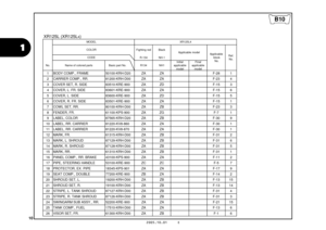 Page 13
10
1
2005.10.01     E
B10
XR125L (XR125L4)
Fighting red BlackR-134 NH-1
No. Name of colored parts Basic part No. R134 NH1 Initial
applicable
model Final
applicable
model
1 BODY COMP., FRAME                  50100-KRH-D20 ZA ZA F-28 1
2 CARRIER COMP., RR.                  81200-KRH-D00 ZA ZA F-23 4
3 COVER SET, R. SIDE                   83510-KRE-900 ZA ZD F-15 3
4 COVER, L. FR. SIDE                     83601-KRE-900 ZA ZA F-15 6
5 COVER, L. SIDE                            83600-KRE-900 ZA ZD F-15 5
6...