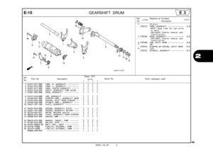 Page 52
2005.10.01 E
49
2
E-15GEARSHIFT DRUM
Ref.No. Part No. Description Reqd. QTY
Parts catalogue code                       XR125L
             3         4         5         6Serial No.
1 24211-KPT-900 FORK, R. GEARSHIFT  ••••••••••   1   1   1   1 
2 24221-KPS-900 FORK, L. GEARSHIFT  ••••••••••   1   1   1   1 
3 24231-KPT-900 FORK, CENTER GEARSHIFT  ••••••   1   1   1   1 
4 24241-KCS-650 SHAFT, GEARSHIFT FORK GUIDE  •   1   1   1   1 
5 24301-383-000 DRUM, GEARSHIFT  •••••••••••••   1   1   1   1 
6...