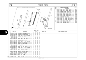 Page 65
62
2005.10.01 E
3
F-8FRONT FORK
Ref.No. Part No. Description Reqd. QTY
Parts catalogue code                       XR125L
             3         4         5         6Serial No.
1 44832-KL4-950 CLAMPER, SPEEDOMETER CABLE  ••   1   1   1   1 
2 45461-KPS-900 CLAMPER A, BRAKE HOSE  •••••••   2   2   2   2 
3 51400-KRE-921 FORK ASSY., R. FR. (SHOWA)  ••   1   -   -   - 51400-KRH-D21   ••••••••••••••••••••••••••••   -   1   1   1 
4 51401-KRE-901 SPRING, FR. FORK  ••••••••••••   2   -   -   -  51401-KRH-D21...