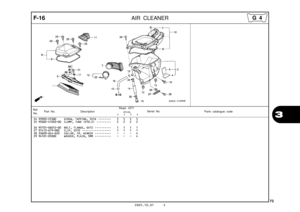 Page 76
2005.10.01 E
F-16
73
  
 
AIR CLEANER 
324 93903-25380 SCREW, TAPPING, 5X16  ••••••••   5   5   5   5 
25 95002-41050-00 CLAMP, TUBE (D10.5)  •••••••••   2   2   2   2 
26 95701-06012-00 BOLT, FLANGE, 6X12  ••••••••••   1   1   1   1 
27 91413-679-000 CLIP, 2X70  ••••••••••••••••••   1   1   1   1 
28 33609-GK4-620 COLLAR, FR. WINKER  ••••••••••   -   -   -   4 
29 94101-05000 WASHER, PLAIN, 5MM  ••••••••••   -   -   -   4 
Ref.
No. Part No. Description Reqd. QTY
Parts catalogue code...