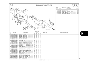 Page 78
2005.10.01 E
75
3
F-17EXHAUST MUFFLER
Ref.No. Part No. Description Reqd. QTY
Parts catalogue code                       XR125L
             3         4         5         6Serial No.
1 18291-MN5-650 GASKET, EX. PIPE  ••••••••••••   1   1   1   1 
2 18292-KBR-000 PACKING, PROTECTOR  ••••••••••   2   2   2   2 
3 18292-KPE-900 PACKING, PROTECTOR  ••••••••••   2   2   2   2 
4 18293-MN0-000 RUBBER, PROTECTOR  •••••••••••   2   2   2   2 
5 18305-KSM-900 MUFFLER SUB ASSY.  •••••••••••   1   -   -   -...