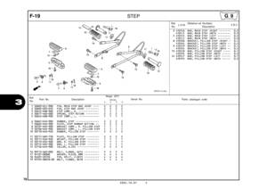 Page 81
78
2005.10.01 E
3
F-19STEP
Ref.No. Part No. Description Reqd. QTY
Parts catalogue code                       XR125L
             3         4         5         6Serial No.
1 50603-KEJ-900 PIN, MAIN STEP BAR JOINT  ••••   2   2   2   2 
2 50603-033-010 PIN, STEP BAR JOINT  •••••••••   2   2   2   2 
3 50612-KBB-900 STEP COMP., R.  ••••••••••••••   1   1   1   1 
4 50617-466-000 SPRING, STEP RETURN  •••••••••   2   2   2   2 
5 50642-KBB-900 STEP COMP., L.  ••••••••••••••   1   1   1   1 
6 50661-KAS-900...