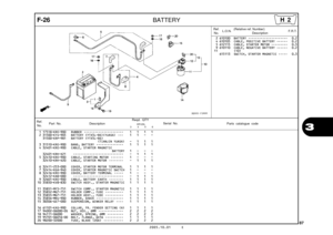 Page 90
2005.10.01 E
87
3
F-26BATTERY
Ref.No. Part No. Description Reqd. QTY
Parts catalogue code                       XR125L
             3         4         5         6Serial No.
1 17518-KRE-900 RUBBER  ••••••••••••••••••••••   1   1   1   1 
2 31500-KY4-905 BATTERY (YTX5L-BS)(YUASA)  •••   1   1   -   - 31500-KRP-981 BATTERY (YTX5L-BS)
(TIANJIN YUASA)  
  -   1   1   1   
  
3 31510-KRE-900 BAND, BATTERY  •••••••••••••••   1   1   1   1 
4 32401-KRE-900 CABLE, STARTER MAGNETIC BATTERY  
  1   -   -   -...