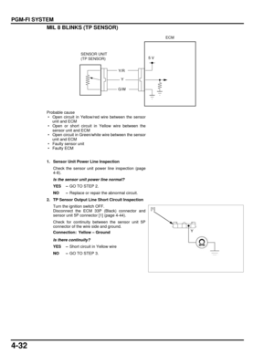 Page 1014-32
dummyhead
dummyhead
PGM-FI SYSTEMMIL 8 BLINKS (TP SENSOR) 
Probable cause
 • Open circuit in Yellow/red wire between the sensorunit and ECM
 • Open or short circuit in Yellow wire between the sensor unit and ECM
 • Open circuit in Green/white wire between the sensor
unit and ECM
 • Faulty sensor unit
 • Faulty ECM
1. Sensor Unit Power Line Inspection
Check the sensor unit power line inspection (page
4-8).
Is the sensor unit power line normal?
YES – GO TO STEP 2.
NO – Replace or repair the abnormal...