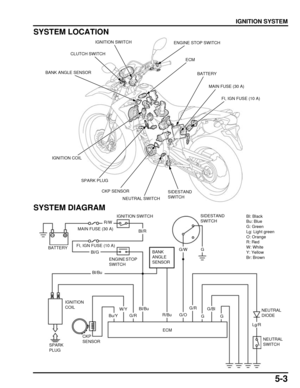 Page 1225-3
dummyhead
dummyhead
IGNITION SYSTEM
SYSTEM LOCATION
SYSTEM DIAGRAM
IGNITION SWITCH
BATTERY
IGNITION COIL
NEUTRAL SWITCH
CKP SENSOR
SPARK PLUG
CLUTCH SWITCH
MAIN FUSE (30 A)
ECM
FI, IGN FUSE (10 A)
BANK ANGLE SENSOR
ENGINE STOP SWITCH
SIDESTAND 
SWITCH
BATTERY
MAIN FUSE (30 A)Bl/R
Bl/Bu
IGNITION SWITCHSIDESTAND 
SWITCH
BANK 
ANGLE 
SENSOR
CKP 
SENSOR
IGNITION 
COIL
SPARK 
PLUG
ECM
R/W
Bl/G
Bl/Bu
R/BuG/OBu/Y
W/Y
G/R
Bl: Black
Bu: Blue
G: Green
Lg: Light green
O: Orange
R: Red
W: White
Y: Yellow
Br:...