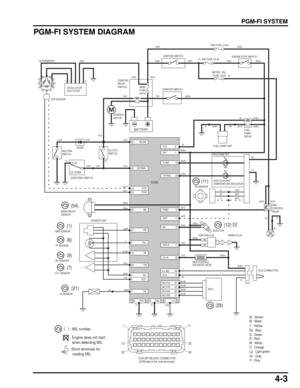 Page 724-3
dummyhead
dummyhead
PGM-FI SYSTEM
PGM-FI SYSTEM DIAGRAM
(1)(8) (12)
(9) (7)
30
K-LINE
IACV1A
IACV2A
(21)
(29)
IAT SENSOR
ECT SENSOR
O
2 SENSOR
MAP SENSOR
SENSOR UNIT
CKP SENSOR
27 PB 25 SSTAND
UP
DOWN 29 NLSW
12 PCP
23 PCM8
FLR
TW-IND
5THL
14 TA
24 TW
3 6 VCC 4SG 1
IGP
16
INJ 19
FA N C
9 PG1 10 PG2 2 LG O2
TP SENSOR FUEL PUMP UNIT
FUEL
PUMP
RELAY
SPEEDOMETER
VS SENSOR MIL
HIGH COOLANT
TEMPERATURE INDICATOR
FA N
CONTRO
LRELAY
INJECTOR
IGNITION COIL
SCS CONNECTOR
IACV
26 BA
11
IGPLS
28
EX-AI
PAIR...