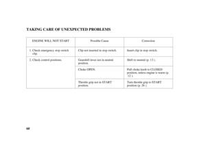 Page 6260
TAKING CARE OF UNEXPECTED PROBLEMS
Check emergency stop switch
clip.
Check control positions.Clip not inserted in stop switch. Insert clip in stop switch.
Shif t to neutral (p. ).
Pull choke knob to CLOSED
position, unless engine is warm (p.
).
Turn throttle grip to START
position (p. ). ENGINE WILL NOT START Possible Cause Correction
Gearshift lever not in neutral
position.
Choke OPEN.
Throttle grip not in START
position. 1.
2.13
12
26
04/03/15 10:36:13 31ZV1630_061 