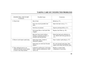 Page 6361
TAKING CARE OF UNEXPECTED PROBLEMS
Correction Possible Cause ENGINE WILL NOT START
(continued)
Check f uel. Out of f uel.
Fuel hose not primed.
Fuel pump f ilter or f uel tank f ilter
clogged.
Bad fuel; boat stored without
treating or draining gasoline, or
ref ueled with bad gasoline.
Carburetor malfunction, fuel pump
f ailure, ignition malf unction, stuck
valves, etc.Ref uel (p. ).
Squeeze priming bulb (p. ).
Replace f uel f ilters (p. ).
Replace or repair faulty
components as necessary. Fuel vent...