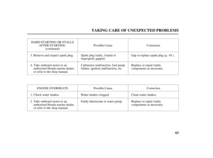 Page 6563
TAKING CARE OF UNEXPECTED PROBLEMS
HARD STARTING OR STALLS
AFTER STARTING
(continued)
Take outboard motor to an
authorized Honda marine dealer,
or refer to the shop manual.Faulty thermostat or water pump. Replace or repair faulty
components as necessary. ENGINE OVERHEATS Possible Cause CorrectionCarburetor malfunction, fuel pump
f ailure, ignition malf unction, etc.Replace or repair faulty
components as necessary. Take outboard motor to an
authorized Honda marine dealer,
or refer to the shop...