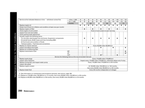 Page 202µ
Ì
Î
Î
ÌÌ
Î
Î
Maint enance200
Service at the indicated distance or time whichever comes first. miles x 1,000 km x 1,000
months10
16
50
8070
112 110
176
Check oil and coolant at each fuel stop
Every 30,000 miles (48,000 km)
Replace engine oil
Rotate tires (Check tire inflation and condition at least once per month)
Replace engine oil filter
Check engine oil and coolant
Inspect front and rear brakes
Check parking brake adjustment
Visually inspect the following items:
Tie rod ends, steering gear...